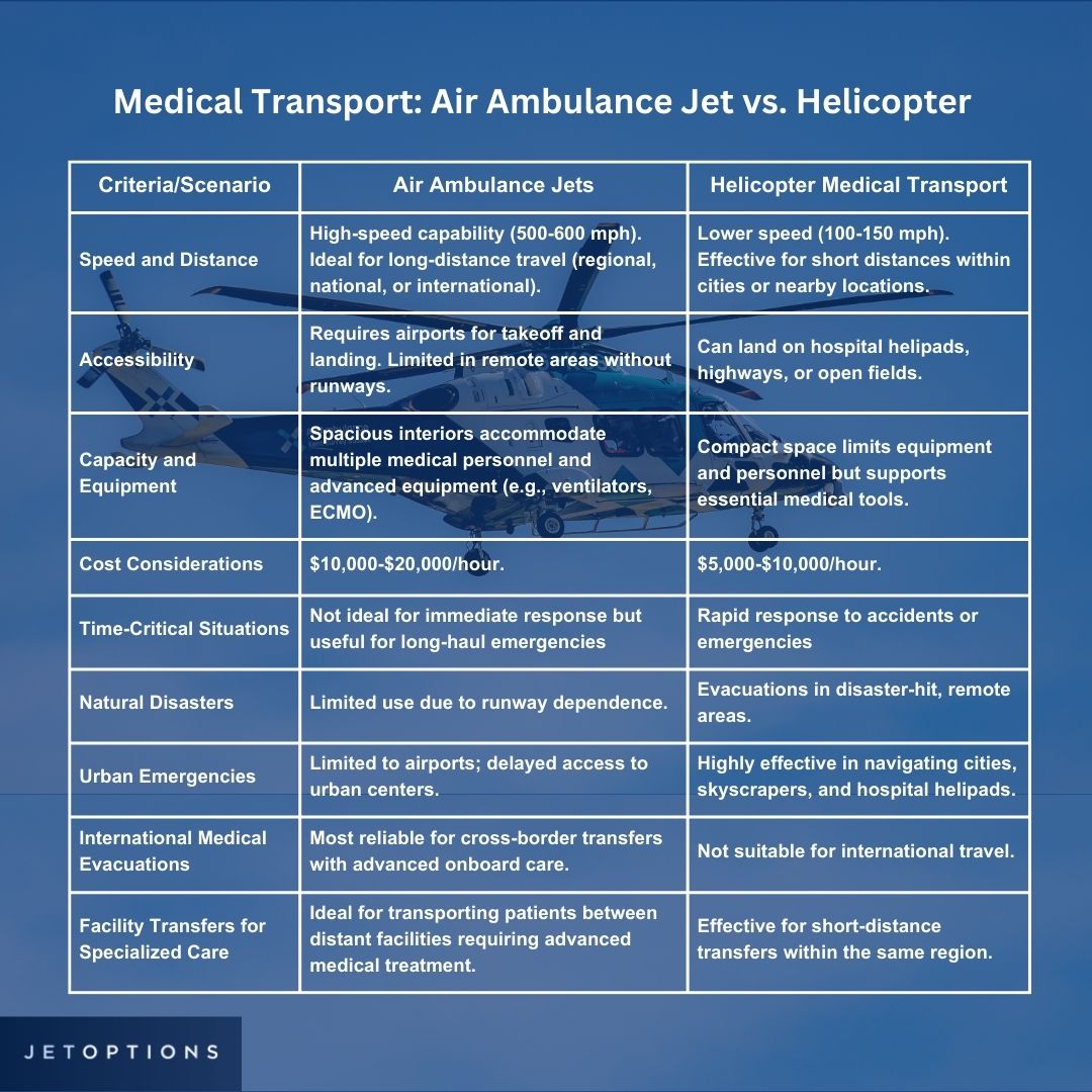 Comparison table between air ambulance and helicopters.